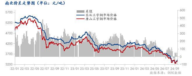 Mysteel：國慶節(jié)后全國型鋼價格或低位盤整運行(圖4)