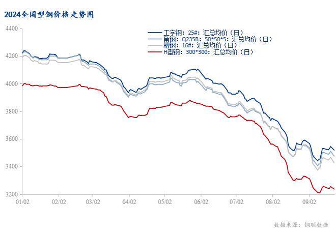 Mysteel：國慶節(jié)后全國型鋼價格或低位盤整運行(圖1)