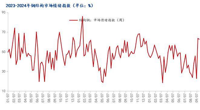 Mysteel：國慶節(jié)后全國型鋼價格或低位盤整運行(圖5)