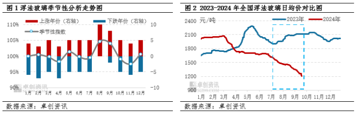 三季度浮法玻璃價(jià)格走勢(shì)打破歷史規(guī)律(圖1)