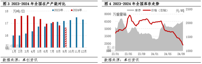 三季度浮法玻璃價(jià)格走勢(shì)打破歷史規(guī)律(圖2)