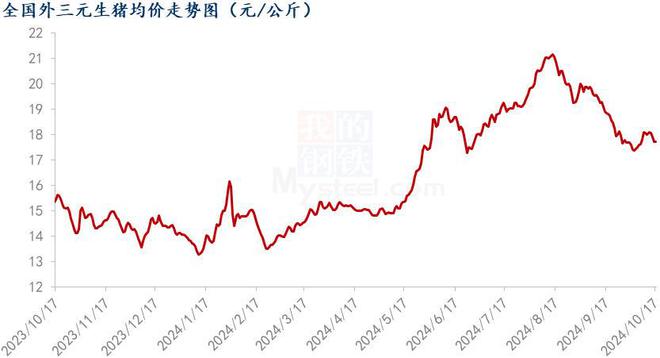 Mysteel解讀：消費(fèi)端支撐有限豬肉價(jià)格難有起色(圖1)