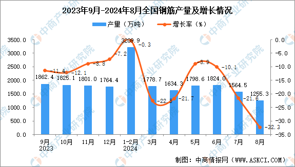2024年8月全國(guó)鋼筋產(chǎn)量數(shù)據(jù)統(tǒng)計(jì)分析(圖1)