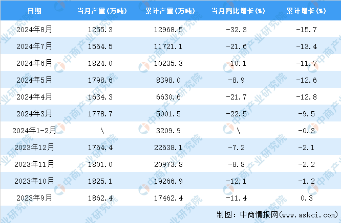 2024年8月全國(guó)鋼筋產(chǎn)量數(shù)據(jù)統(tǒng)計(jì)分析(圖2)