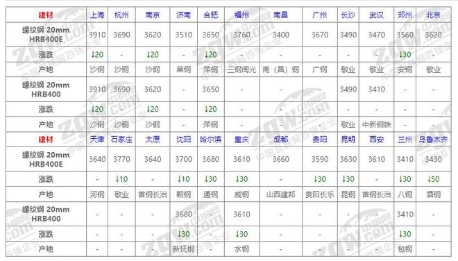 10月23日全國鋼材價格！(圖1)