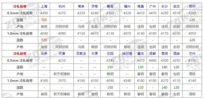 10月23日全國鋼材價格！(圖3)