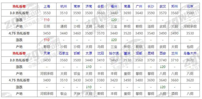 10月23日全國鋼材價格！(圖2)