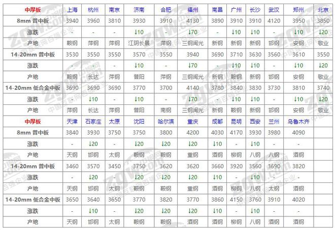 10月23日全國鋼材價格！(圖4)