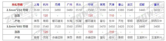 10月23日全國鋼材價格！(圖5)