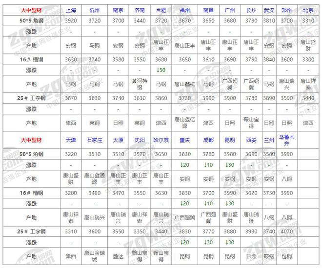 10月23日全國鋼材價格！(圖6)