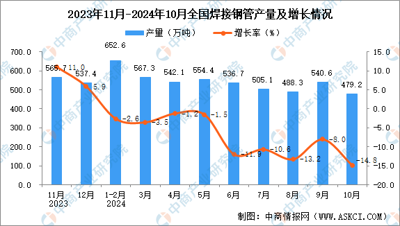 2024年10月全國(guó)焊接鋼管產(chǎn)量數(shù)據(jù)統(tǒng)計(jì)分析(圖1)