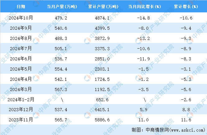 2024年10月全國(guó)焊接鋼管產(chǎn)量數(shù)據(jù)統(tǒng)計(jì)分析(圖2)