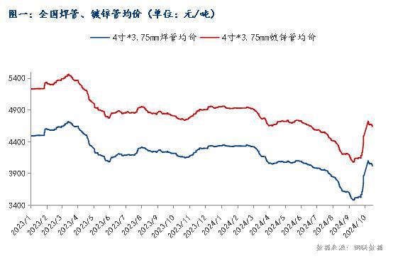 Mysteel：10月焊管價(jià)格行情分析及后市預(yù)測(cè)(圖1)