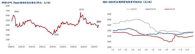 Mysteel：2024年國內(nèi)焊接鋼管市場回顧及2025年展望(圖1)