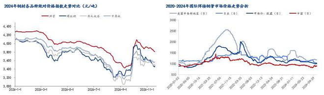 Mysteel：2024年國內(nèi)焊接鋼管市場回顧及2025年展望(圖2)