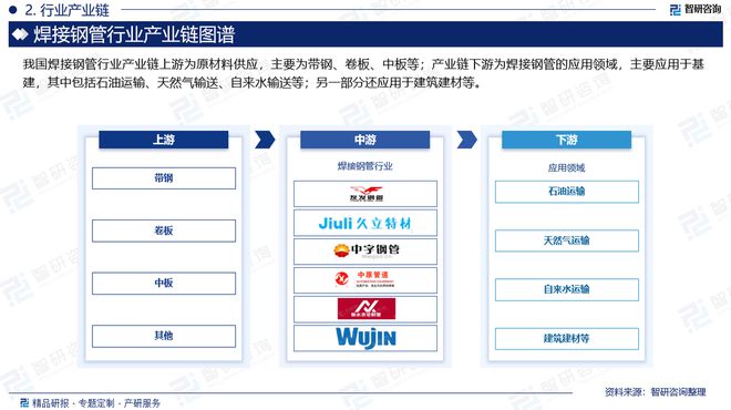 中國焊接鋼管行業(yè)上下游產(chǎn)業(yè)鏈分析、市場需求預(yù)測報告(圖3)