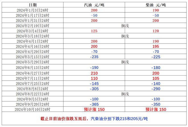 Im（中國體育）：油價風云再起！油價連降3個月后10月或要漲價車主們得留意了2024年9月23日動態(tài)成品油調(diào)價(圖1)