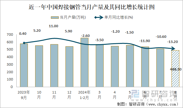 2024年1-8月中國焊接鋼管產(chǎn)量為38729萬噸累計(jì)下降93%(圖1)