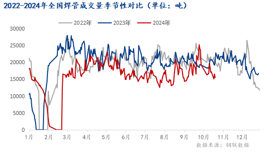 2024年全國(guó)焊管市場(chǎng)回顧及四季度展望(圖3)