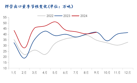 2024年全國(guó)焊管市場(chǎng)回顧及四季度展望(圖4)