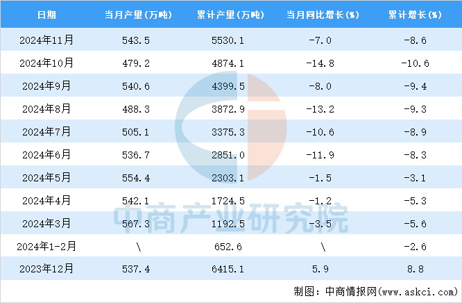 2024年11月全國(guó)焊接鋼管產(chǎn)量數(shù)據(jù)統(tǒng)計(jì)分析(圖2)