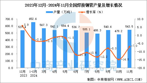 2024年11月全國(guó)焊接鋼管產(chǎn)量數(shù)據(jù)統(tǒng)計(jì)分析(圖1)