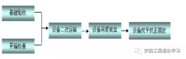 【圖樸解決方案】通風(fēng)空調(diào)系統(tǒng)及采暖工程施工方法詳解(圖2)