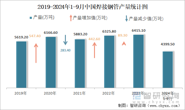2024年1-9月中國焊接鋼管產量為43995萬噸累計下降94%(圖2)