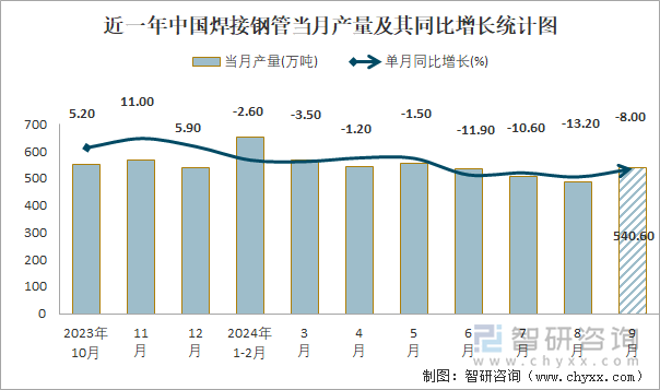 2024年1-9月中國焊接鋼管產量為43995萬噸累計下降94%(圖1)