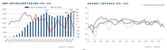 Mysteel年報：2024年國內(nèi)無縫鋼管市場回顧及2025年展望(圖4)