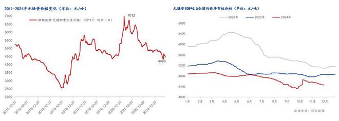 Mysteel年報：2024年國內(nèi)無縫鋼管市場回顧及2025年展望(圖1)