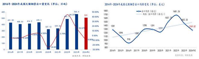 Mysteel年報：2024年國內(nèi)無縫鋼管市場回顧及2025年展望(圖7)