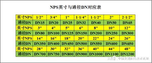 Im（中國體育）：直徑Φ、通徑DN、英寸；這些規(guī)格單位你分得清嗎？(圖1)