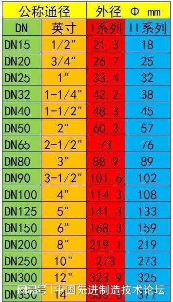Im（中國體育）：直徑Φ、通徑DN、英寸；這些規(guī)格單位你分得清嗎？(圖2)