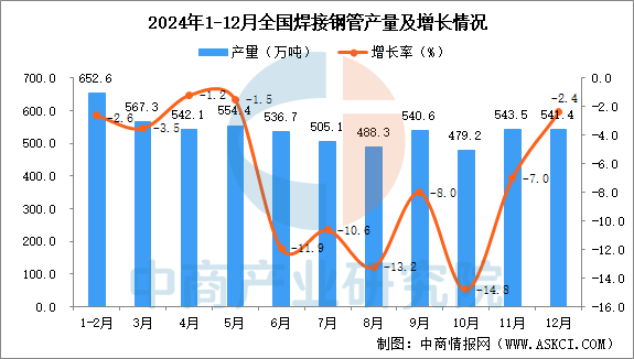 2024年12月全國(guó)焊接鋼管產(chǎn)量數(shù)據(jù)統(tǒng)計(jì)分析(圖1)