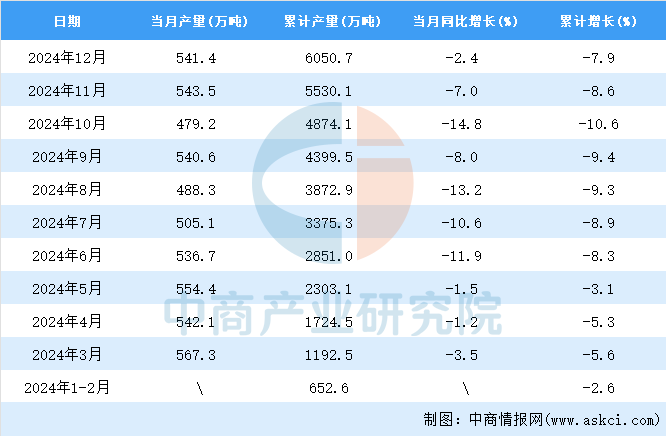 2024年12月全國(guó)焊接鋼管產(chǎn)量數(shù)據(jù)統(tǒng)計(jì)分析(圖2)