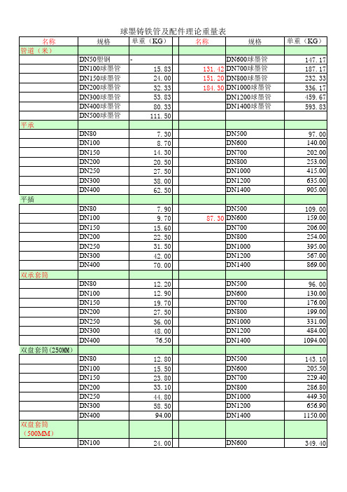球墨鑄鐵管重量表(圖1)