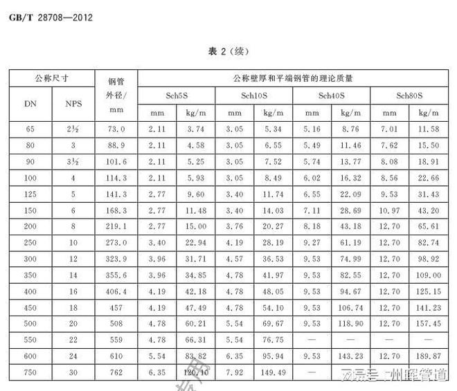 州暉]管道工程用無(wú)縫及焊接鋼管尺寸GBT28708-2012(圖2)