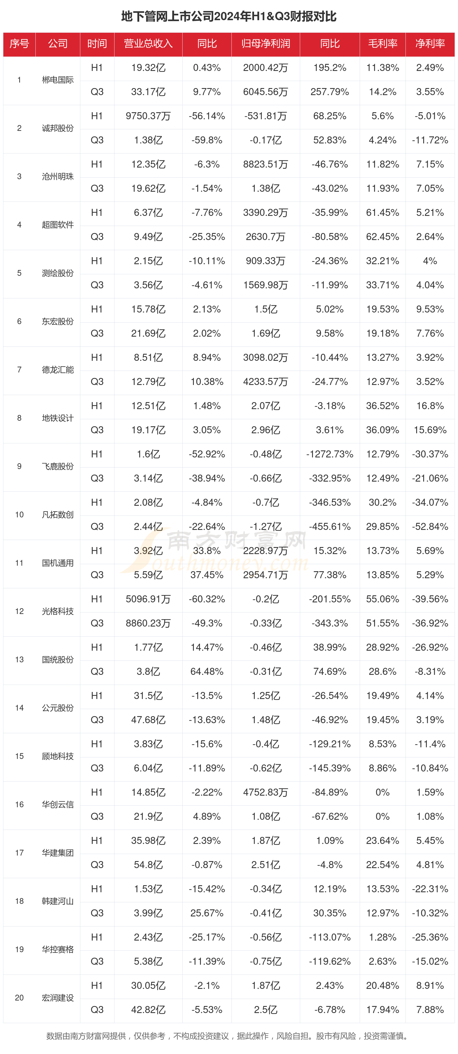地下管網(wǎng)行業(yè)現(xiàn)狀：2024年前三季度相關上市公司財報對比(圖1)