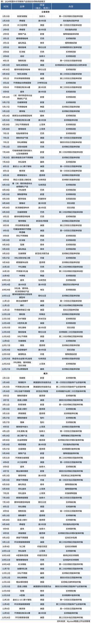 Mysteel：2024年鋼鐵年終盤點(diǎn)（雙反調(diào)查）(圖1)