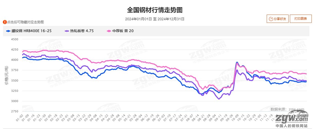 2025年鋼材行業(yè)行情走勢展望！-本網(wǎng)視點(diǎn)：：新聞中心_中鋼網(wǎng)(圖1)