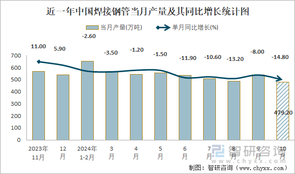 Im（中國(guó)體育）：2024年1-10月中國(guó)焊接鋼管產(chǎn)量為48741萬(wàn)噸累計(jì)下降106%(圖1)