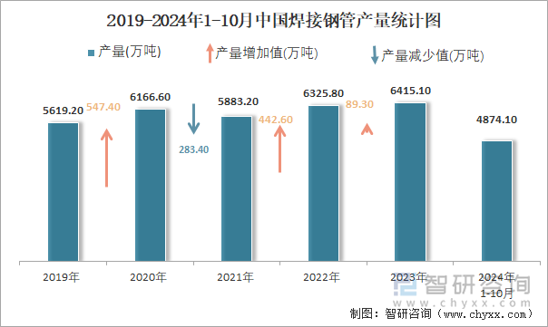 Im（中國(guó)體育）：2024年1-10月中國(guó)焊接鋼管產(chǎn)量為48741萬(wàn)噸累計(jì)下降106%(圖2)