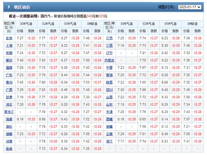 Im（中國體育）：油價大降076元升大跌4個月的油價漲猛了2月6日調(diào)價變降中(圖4)