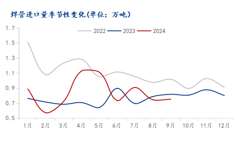Mysteel：2024年全國(guó)焊管市場(chǎng)回顧及四季度展望(圖6)
