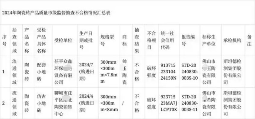 有佛山磚抽檢不合格？廣東、江西、山東、河南等地都有(圖1)