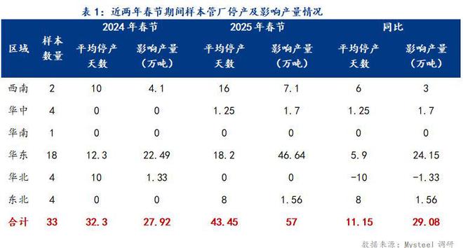 Mysteel：2025年春節(jié)期間國(guó)內(nèi)無(wú)縫管價(jià)格基本持穩(wěn)(圖1)