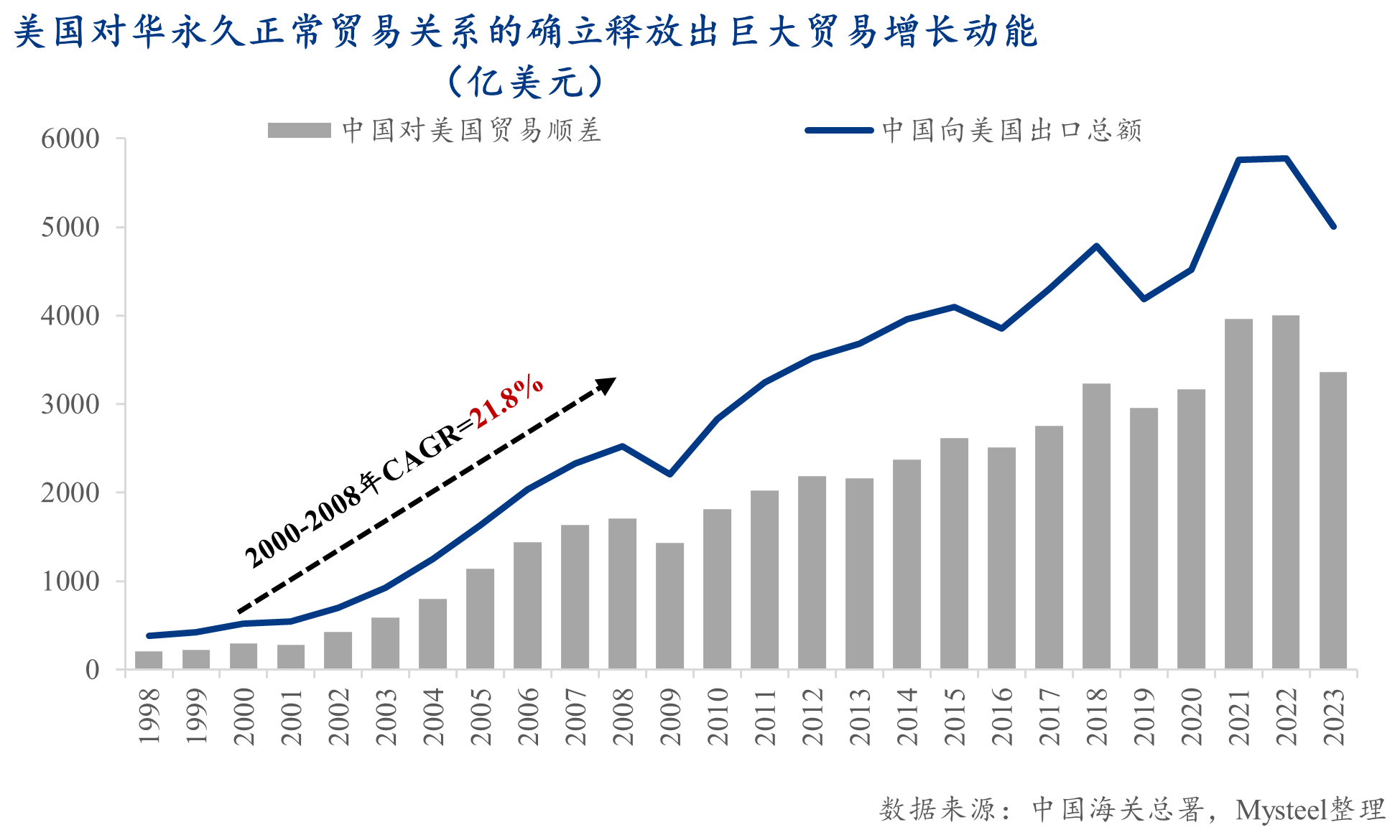 Mysteel：脫鉤博弈下的戰(zhàn)略反噬——解讀美國(guó)（若）取消中國(guó)最惠國(guó)待遇的經(jīng)濟(jì)代價(jià)(圖1)