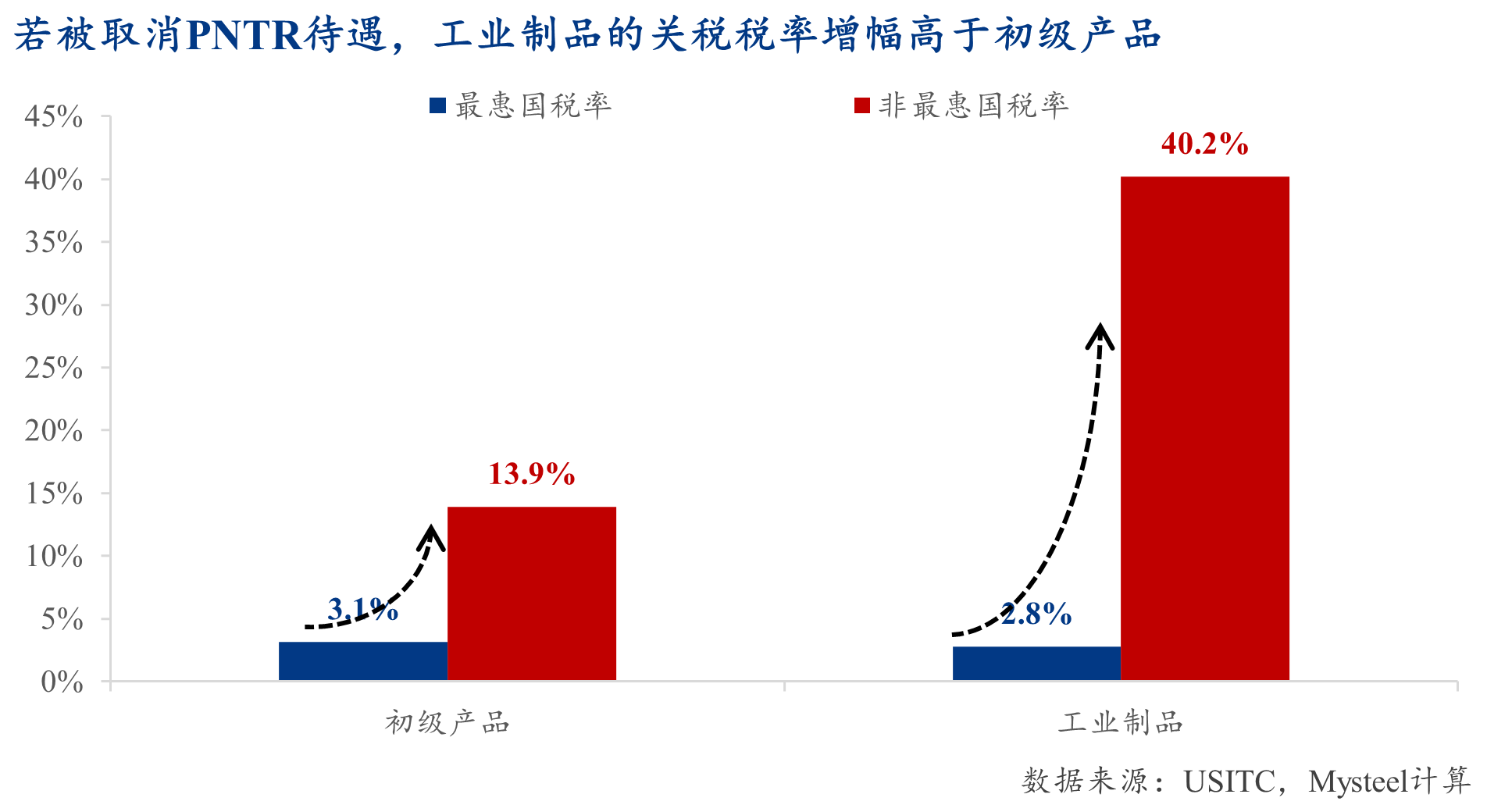 Mysteel：脫鉤博弈下的戰(zhàn)略反噬——解讀美國(guó)（若）取消中國(guó)最惠國(guó)待遇的經(jīng)濟(jì)代價(jià)(圖7)