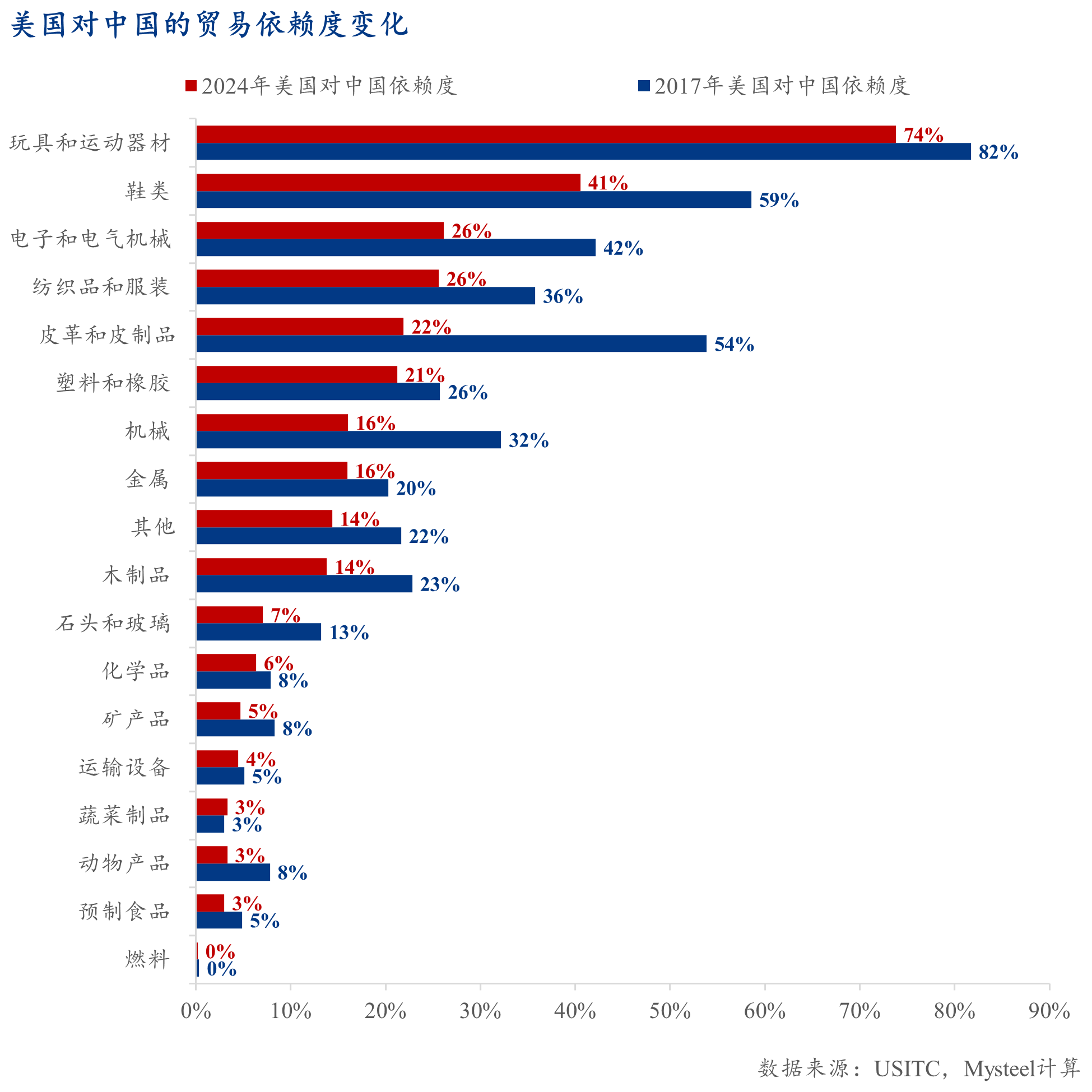 Mysteel：脫鉤博弈下的戰(zhàn)略反噬——解讀美國(guó)（若）取消中國(guó)最惠國(guó)待遇的經(jīng)濟(jì)代價(jià)(圖13)